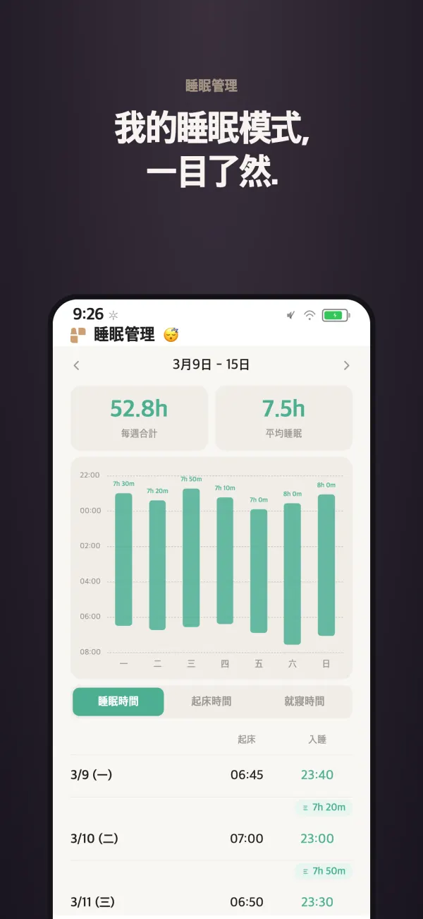 睡眠管理 — 每週睡眠時間圖表與起床、就寢紀錄